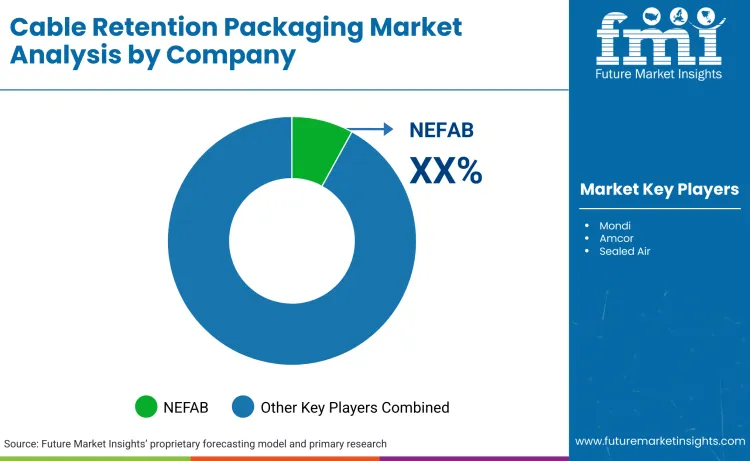 Cable Retention Packaging Market  By Company
